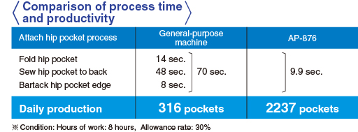 Increased productivity