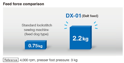 Stable feed force and stitch quality