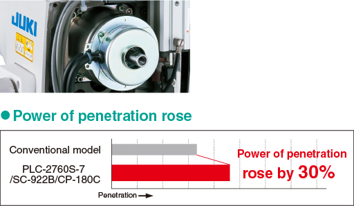 High-torque direct-drive motor is installed