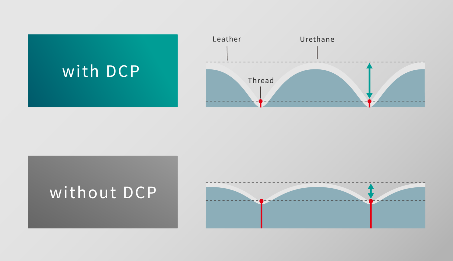 “DCP” for a Beautiful 3D Finish